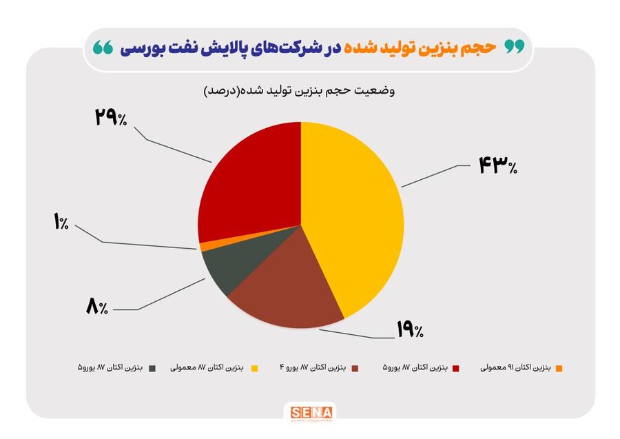 میانگین کرک اسپرد پالایشگاه‌ها به بالاترین سطح در ۱۲ ماه اخیر رسید
