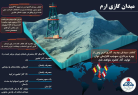  میدان گازی ارم، جدیدترین دستاورد اکتشاف