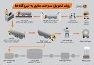  سوخت ورودی به نیروگاه‌ها امکان قاچاق ندارد+اینفو